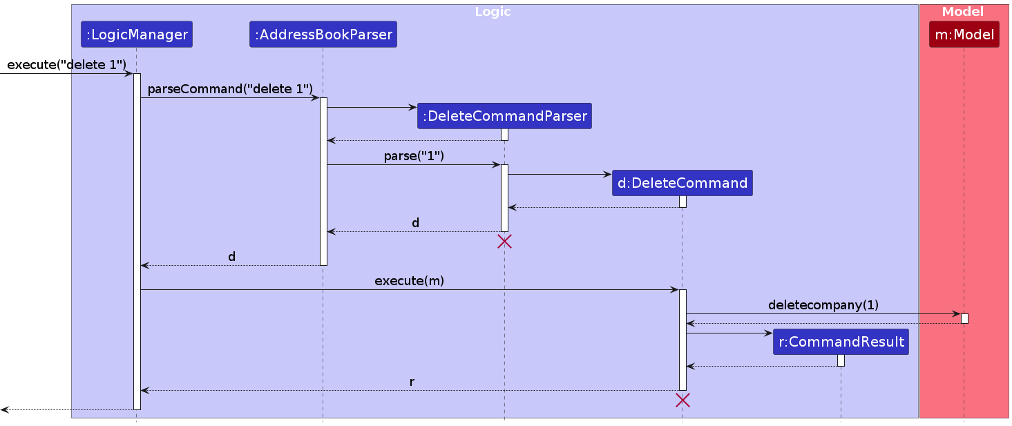 Interactions Inside the Logic Component for the `delete 1` Command